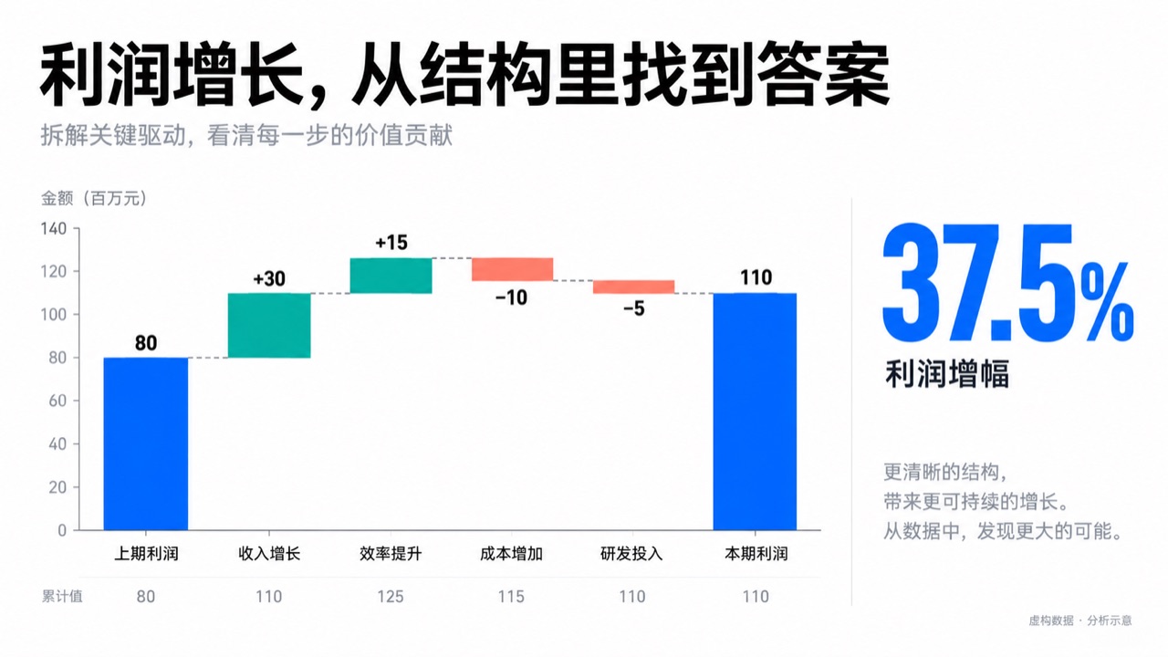 利润增长结构分析演示