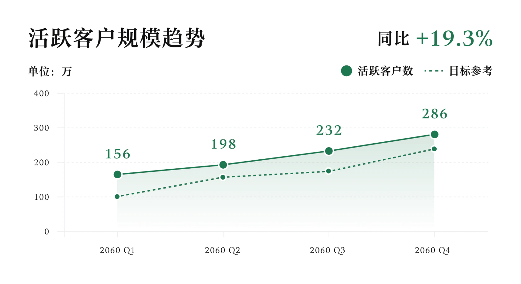 活跃客户规模趋势