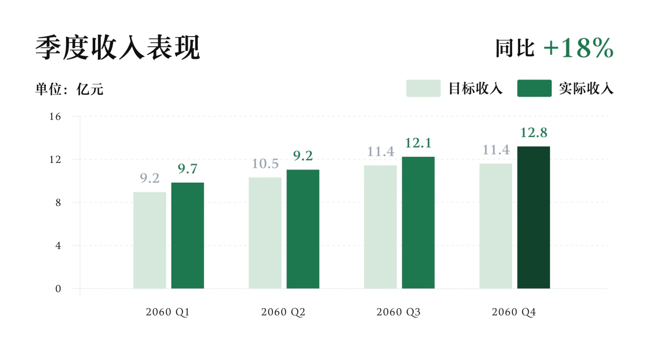 季度收入表现