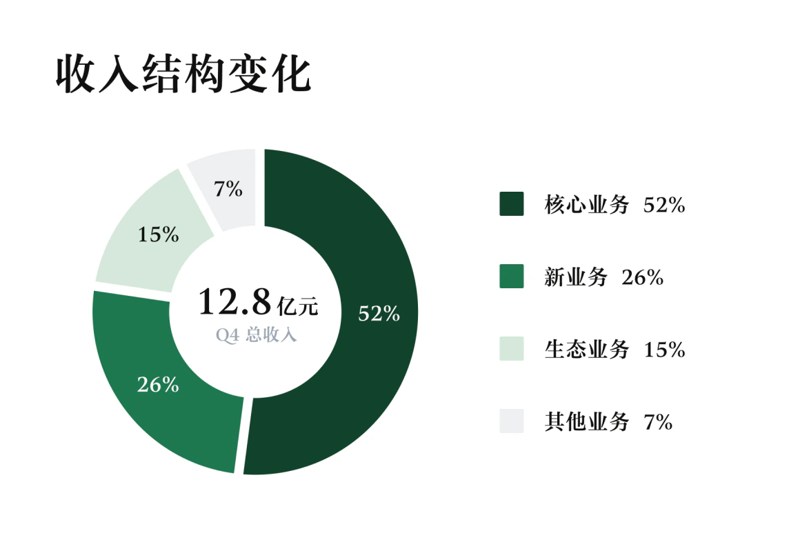收入结构变化