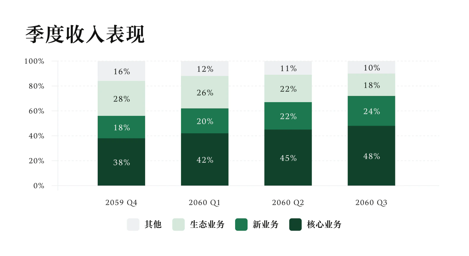 季度收入结构