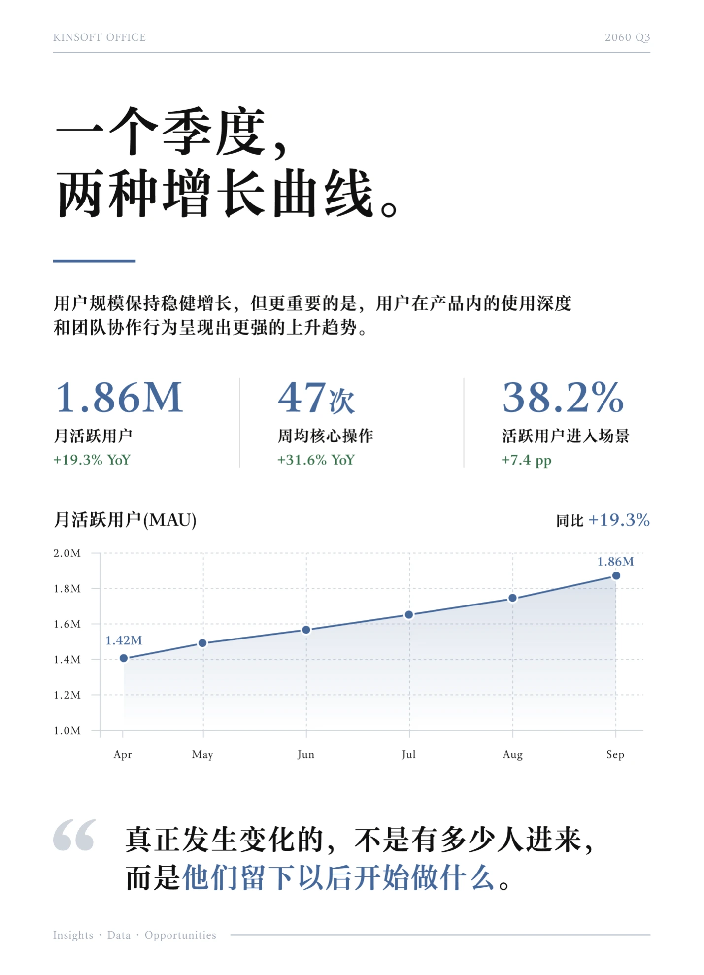 Word 季度增长报告,展示月活用户趋势和产品使用深度分析