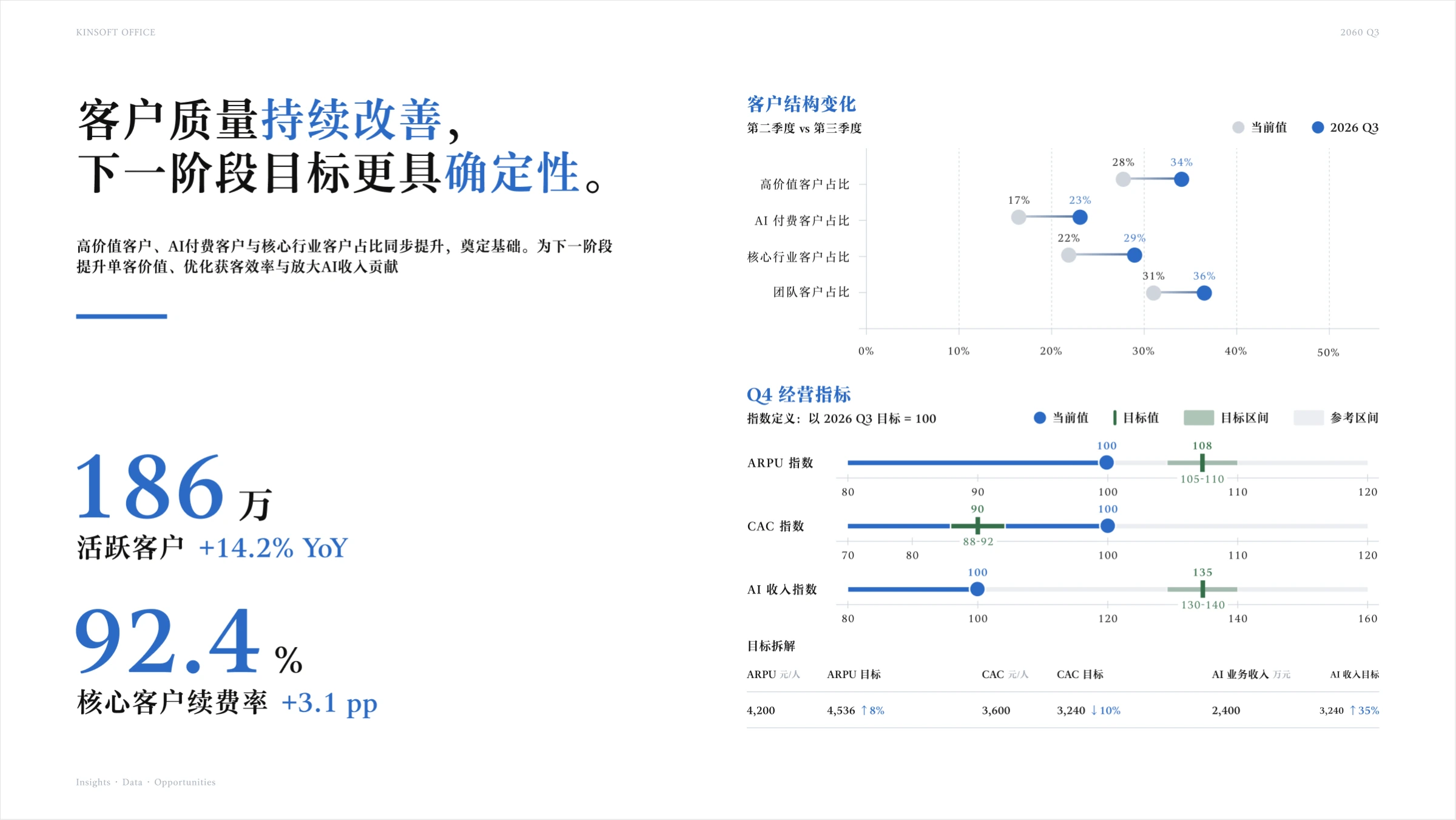 季度经营汇报 PPT,展示客户结构变化和下一季度经营目标