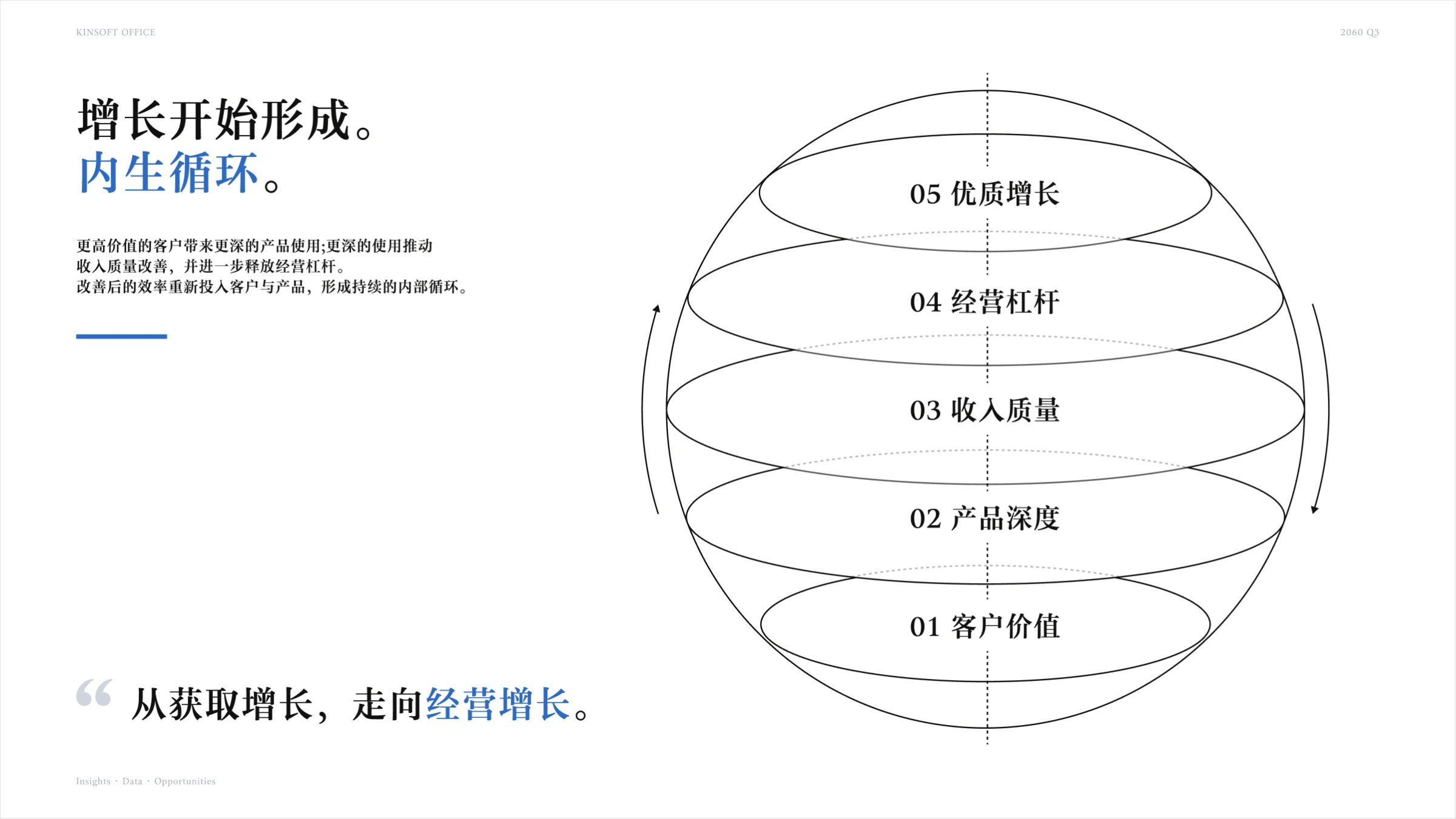 季度经营汇报 PPT，展示客户价值与产品使用深度驱动增长的循环